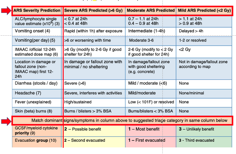 Exposure and Symptom Triage (EAST) Tool to Assess Radiation Exposure After a Nuclear Detonation
