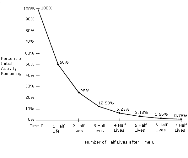 Graph showing number of half lives against percent of initial activity remaining