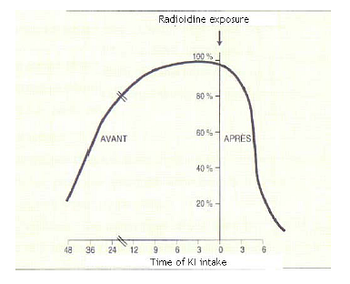 KI effectiveness as a function of intake time regarding exposure