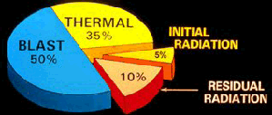 How energy is dispersed after nuclear explosion: Approximate