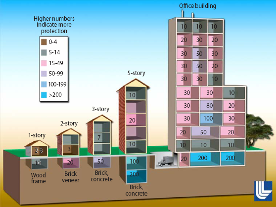 Example protection factors for a variety of building types and locations.