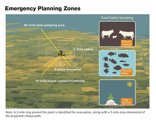 Nuclear power plant emergency planning zones
