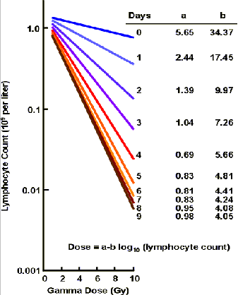 Guskova's diagram of dose vs. lymphocyte depletion