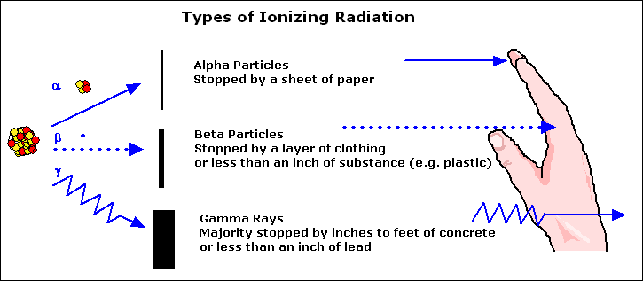 Types of Ionizing Radiation and Shielding Required