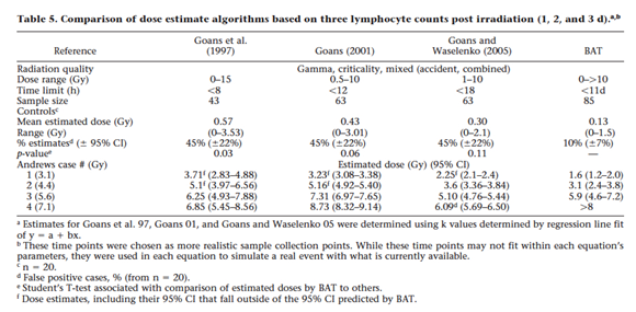 Comparison of Dose Estimate Algorithms based on Lymphocyte Counts