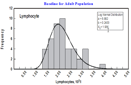 Normal baseline values for absolute lymphocyte counts in normal adults
