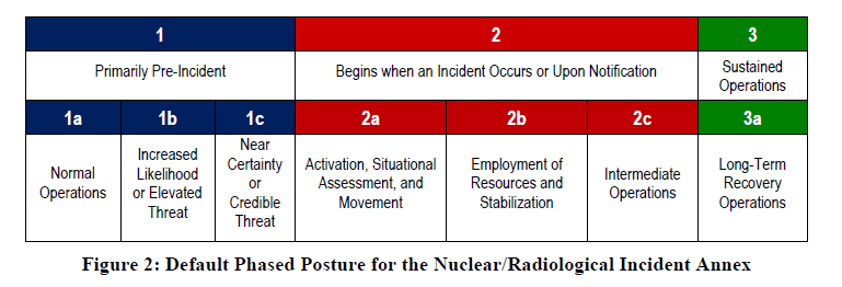Default Phased Posture for the Nuclear/Radiological Incident Annex