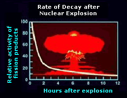 Fallout: Relative rate decline of radioactivity after nuclear explosion
