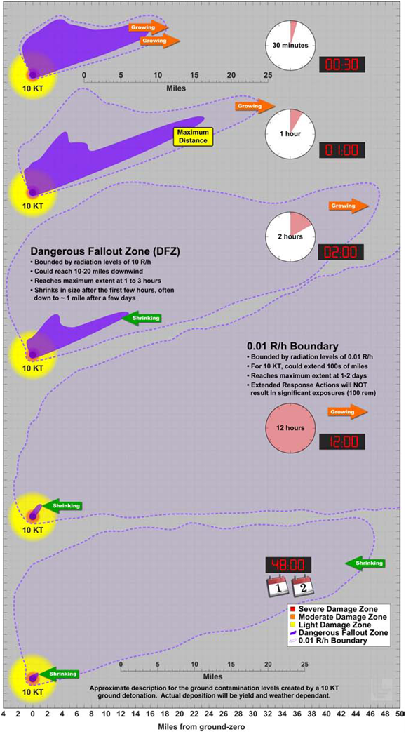Time sequenced size of dangerous fallout zone and 0.01 R/Hour boundary after a hypothetical 10kT nuclear detonation at ground level