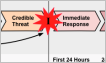 Incident's phases or timelines