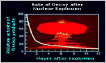 Fallout: Rate of decline of radioactivity